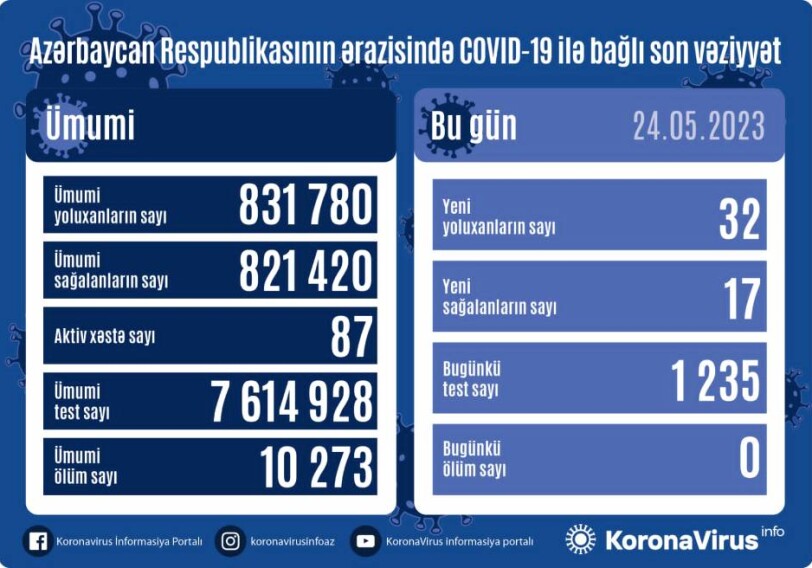 COVID-19 в Азербайджане: заразились 32 человека