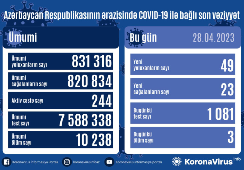 COVID-19 в Азербайджане: заразились 49 человек, трое умерли