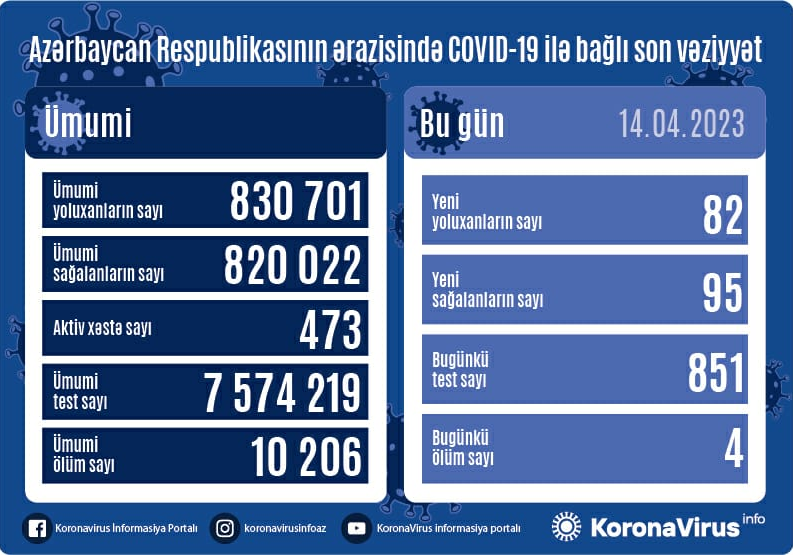 COVID-19 в Азербайджане: инфицированы 82 человека, 4 умерли