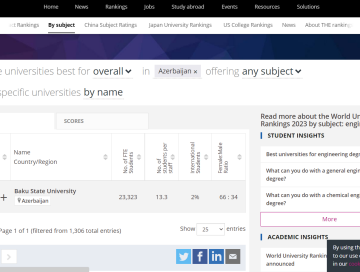 БГУ – единственный вуз Азербайджана, вошедший в престижный рейтинг
